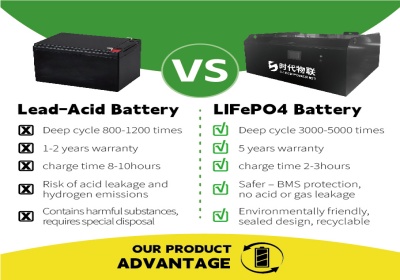 Industrial Vehicle Lithium Replacing Lead Market and Trend Analysis